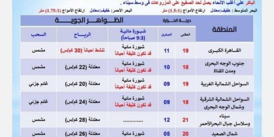 بسبب هذه الظاهرة.. بيان عاجل من الأرصاد بشأن حالة الطقس اليوم الخميس 2 يناير 2025 - خليج نيوز