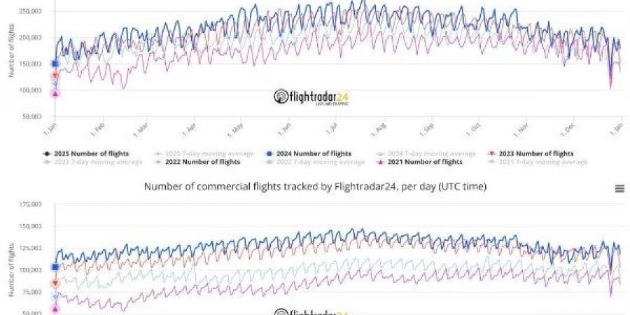 فلايت رادار: تتبعنا 80 مليون طائرة في الأجواء خلال 2024 - خليج نيوز