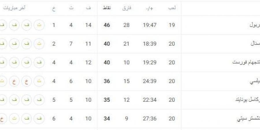 ليفربول في الصدارة.. ترتيب الدوري الإنجليزي بعد نهاية الجولة الـ20 - خليج نيوز