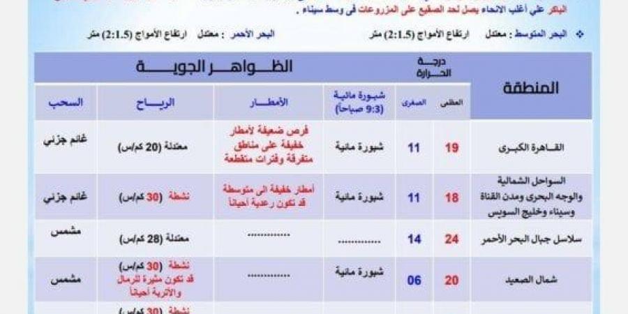 تحذير من الأرصاد.. توقعات حالة الطقس اليوم الجمعة 10 يناير 2025 وأمطار بهذه المناطق - خليج نيوز