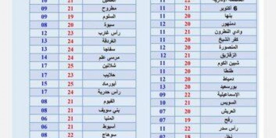 «مفيش مطر».. الأرصاد تزف بشرى للمواطنين بشأن حالة طقس الأسبوع - خليج نيوز