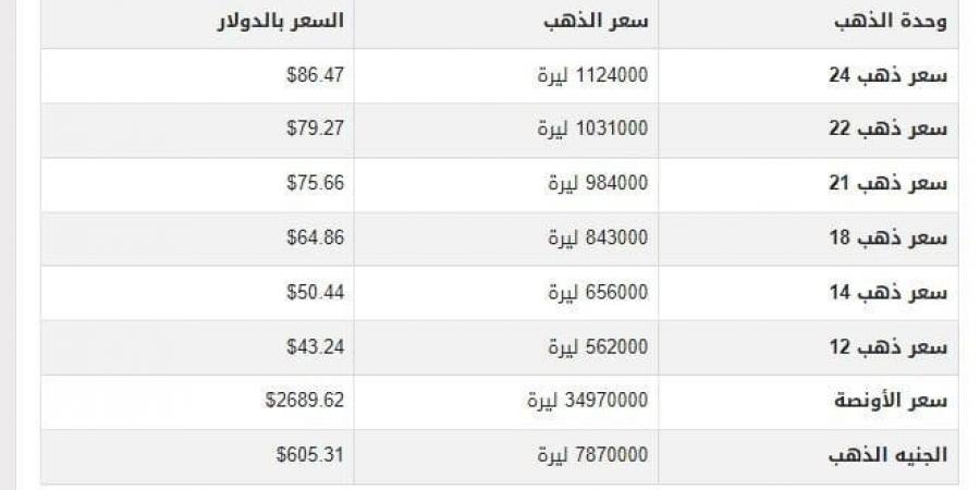 سعر الذهب في سوريا اليوم.. الأحد 12-1-2025 - خليج نيوز