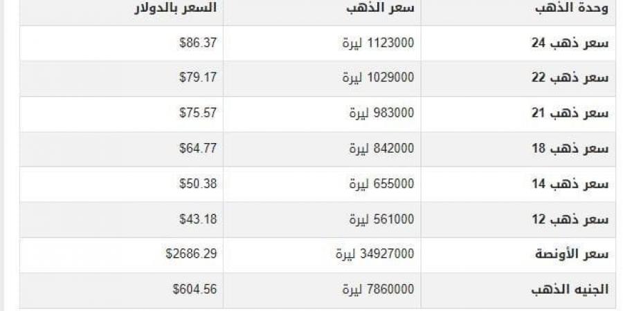 سعر الذهب في سوريا اليوم.. الأربعاء 15-1-2025 - خليج نيوز