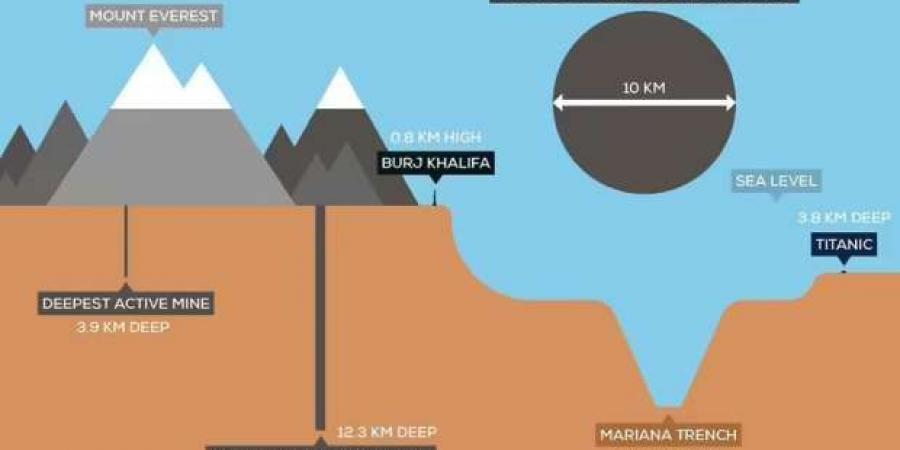 بئر كولا أعمق نقطة وصل إليها الإنسان في باطن الأرض.. ماذا وجدوا داخلها؟ - خليج نيوز