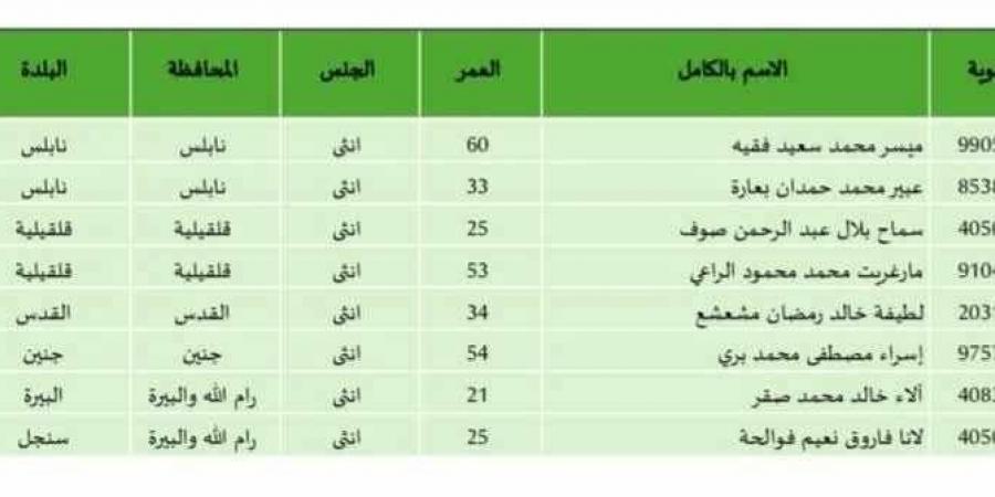 ننشر قائمة بأسماء 90 أسيرًا فلسطينيًا مُقرر الإفراج عنهم - خليج نيوز