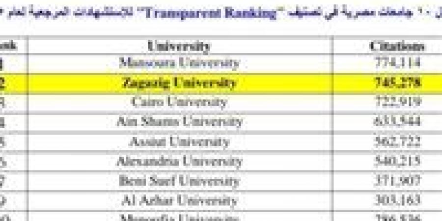 جامعة الزقازيق تحتل المركز الثاني محليا وفقاً لتصنيف " Transparent Ranking" للجامعات 2025