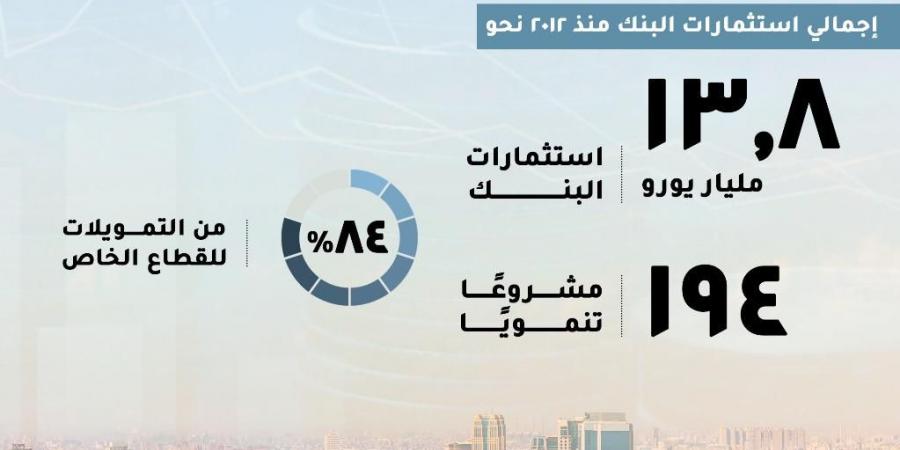 التخطيط: البنك الأوروبي يستثمر 1.5 مليار يورو في السوق المصرية - خليج نيوز