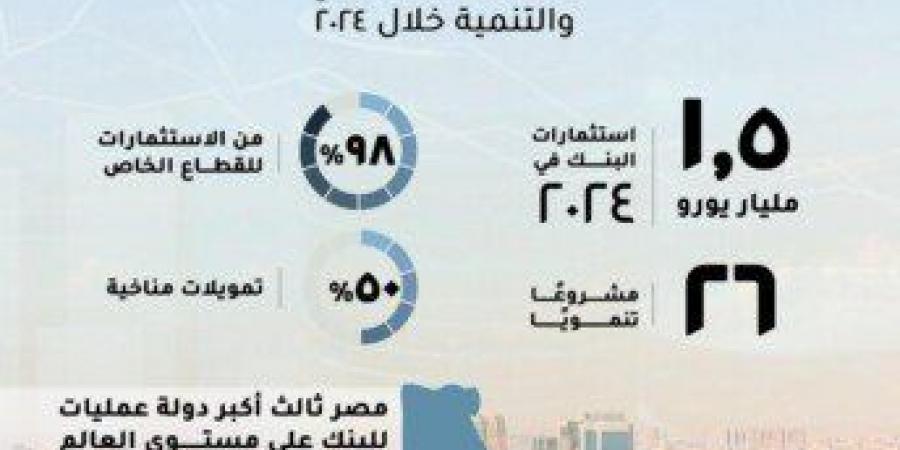 مصر أكبر دولة عمليات للبنك الأوروبي لإعادة الإعمار والتنمية خلال 2024 للعام السابع على التوالي (إنفوجراف) - خليج نيوز