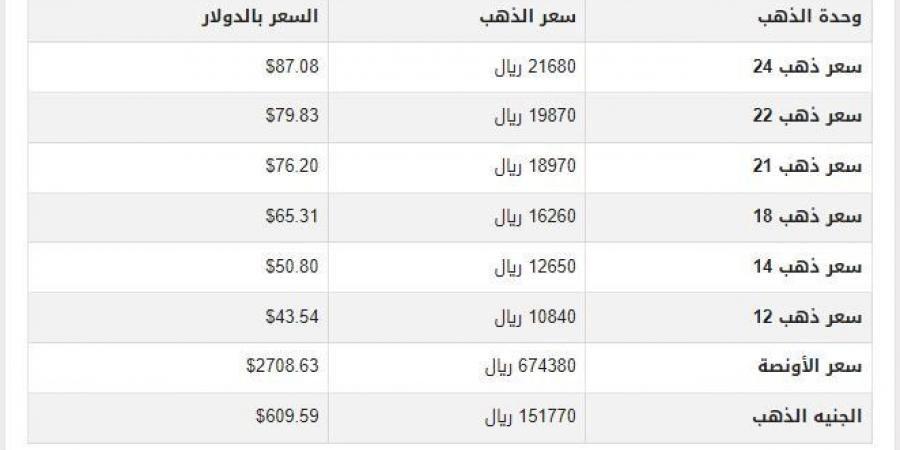 سعر الذهب في اليمن اليوم.. الثلاثاء 21-1-2025 - خليج نيوز