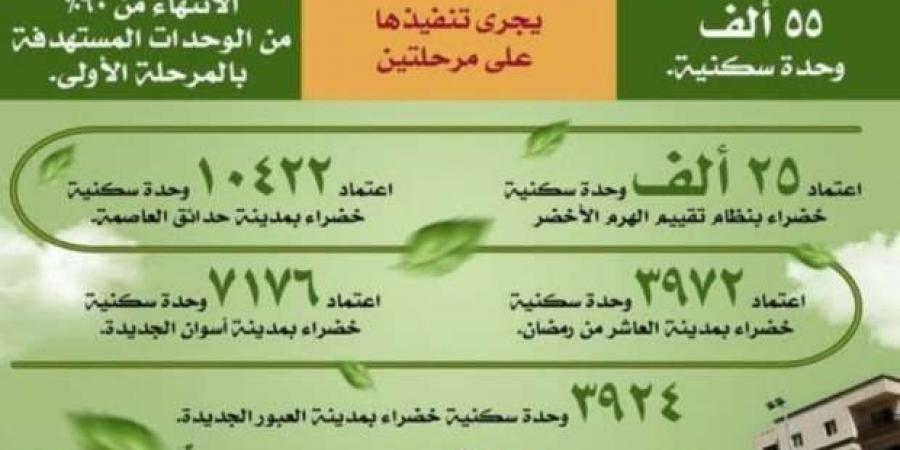 بالأرقام.. الموقف التنفيذي لمبادرة «العمارة الخضراء» حتى 2024 - خليج نيوز