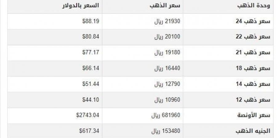 سعر الذهب في اليمن اليوم.. الأربعاء 22-1-2025 - خليج نيوز