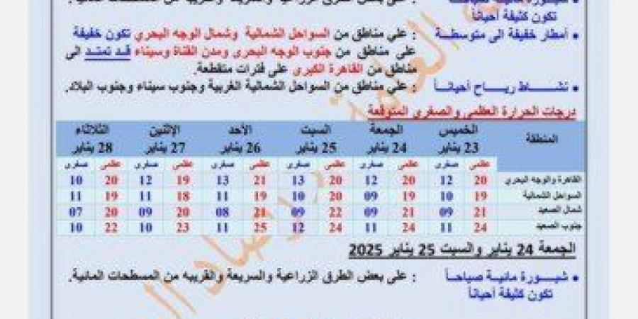 أمطار وصقيع.. «الأرصاد» تكشف مفاجآت حالة الطقس خلال الأسبوع المقبل - خليج نيوز