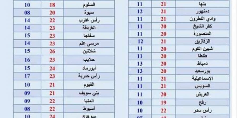 7 مدن تسجل درجات حرارة أقل من 10 مئوية تزامنا مع نوة عيد الغطاس.. اعرفها - خليج نيوز