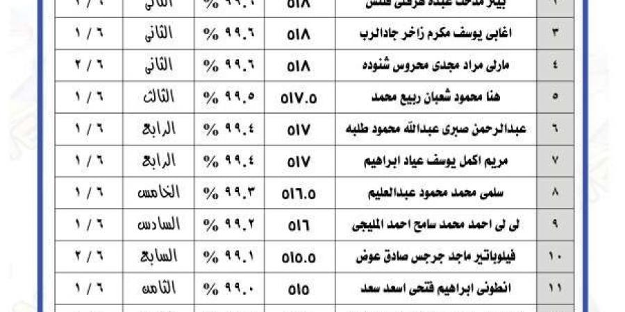 نتيجة الصف السادس الابتدائي برقم الجلوس 2025 بالمحافظات وأسماء الأوائل - خليج نيوز