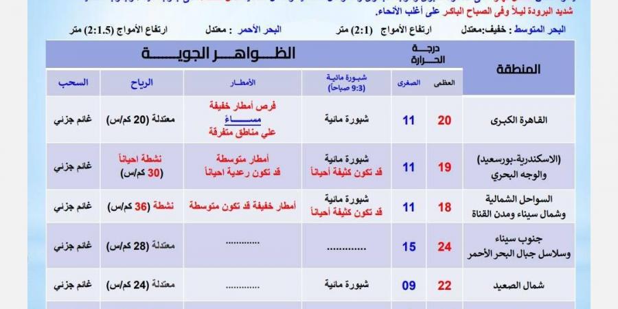 الأرصاد تحذّر من سقوط أمطار متفاوتة الشدة على هذه المحافظات - خليج نيوز