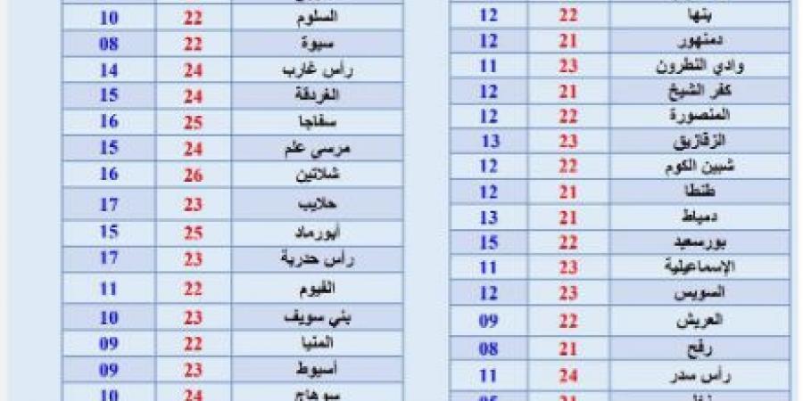 عاجل - حالة الطقس المتوقعة حتى 4 فبراير 2025: أجواء معتدلة نهارًا وشديدة البرودة ليلًا