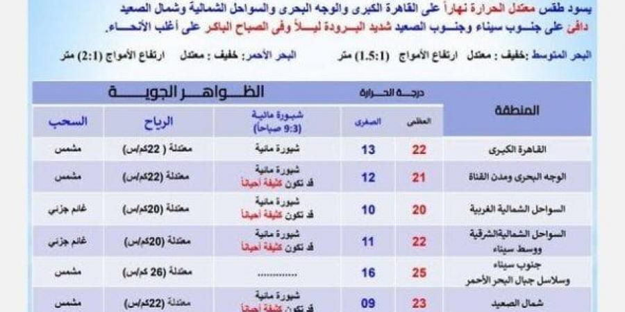 حالة الطقس ودرجات الحرارة اليوم الخميس 30 يناير 2025 - خليج نيوز