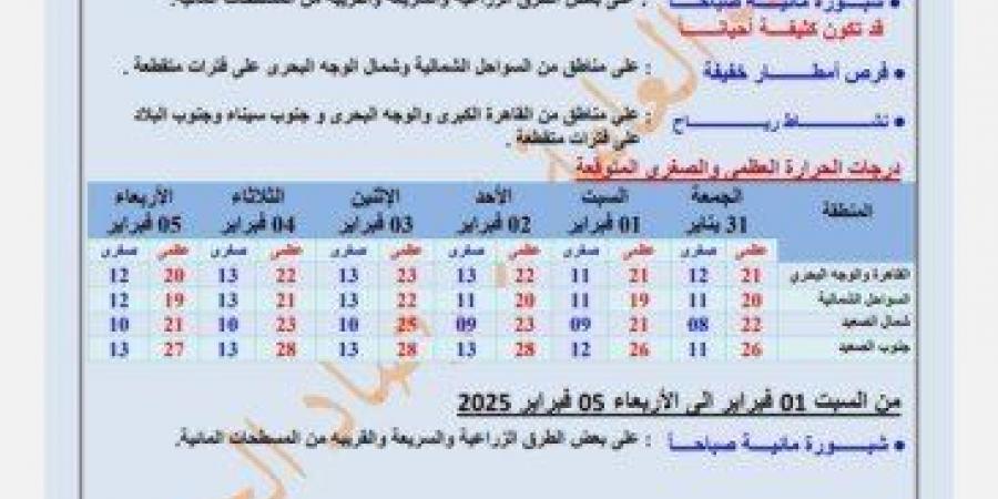 بيان بدرجات الحرارة.. حالة الطقس غدا الجمعة وحتى يوم الأربعاء المقبل - خليج نيوز