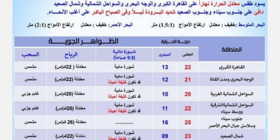 «احذرِ الشبورة».. بيان عاجل من الأرصاد بشأن حالة الطقس اليوم الخميس 30 يناير 2025 - خليج نيوز