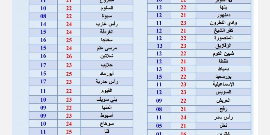 شديد البرودة وشبورة مائية.. الأرصاد تكشف تفاصيل حالة الطقس المتوقعة اليوم - خليج نيوز