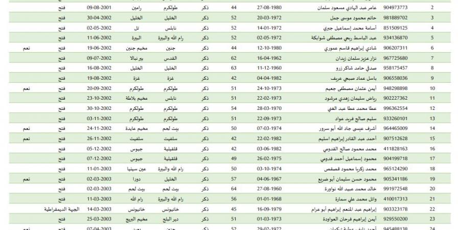 عاجل.. مكتب إعلام الأسرى يكشف أسماء الفلسطينيين الذين سيفرج عنهم غدًا السبت