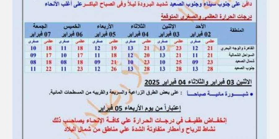 انخفاض درجات الحرارة في هذا الموعد.. و«الأرصاد» تحذر من طقس شديد البرودة - خليج نيوز