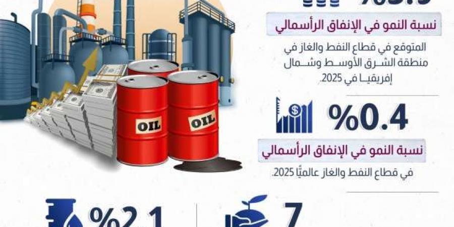 مصر تستهدف تعزيز قطاع النفط والغاز بإنفاق سنوي 7 مليارات دولار حتى 2028      - خليج نيوز