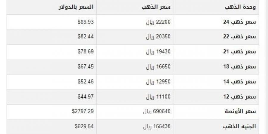 أسعار الذهب في اليمن اليوم.. الثلاثاء 4-2-2025 - خليج نيوز