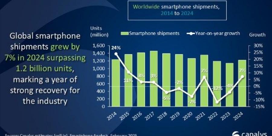انتعاش سوق الهواتف الذكية في 2024.. وآبل و سامسونج في الصدارة رغم التحديات - خليج نيوز