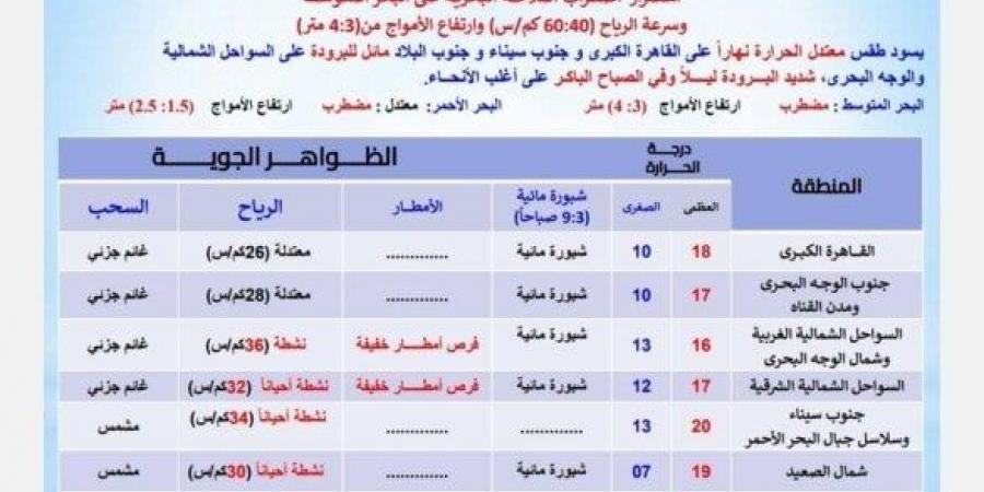 بيان عاجل من الأرصاد بشأن حالة الطقس اليوم الجمعة 7 فبراير 2025: ابتعدوا عن هذه الطرق - خليج نيوز